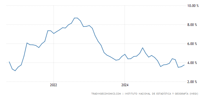Mexico Inflation Rate