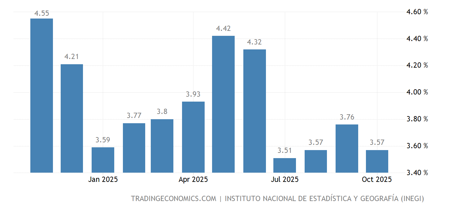México Tasa de inflación 19742022 Datos 20232024 Expectativa