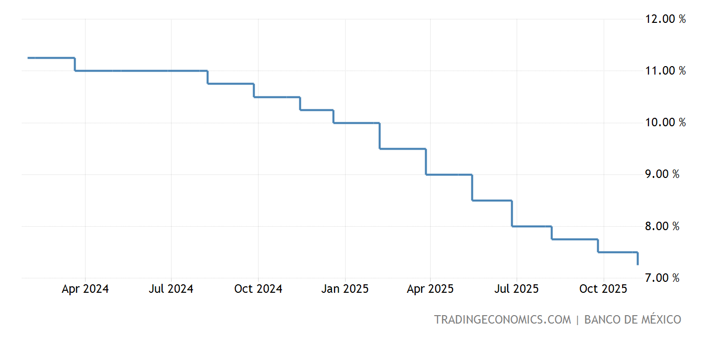 México Tasa de Interés 20052022 Datos 20232024 Expectativa