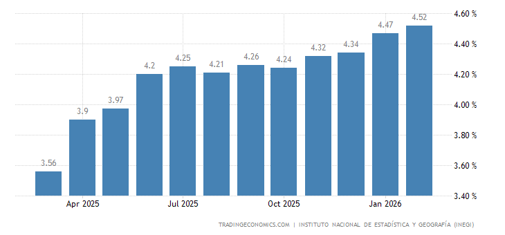 Mexico Mid-month Core Inflation Rate YoY