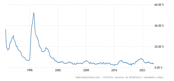 Mexico Mid-month Inflation Rate YoY