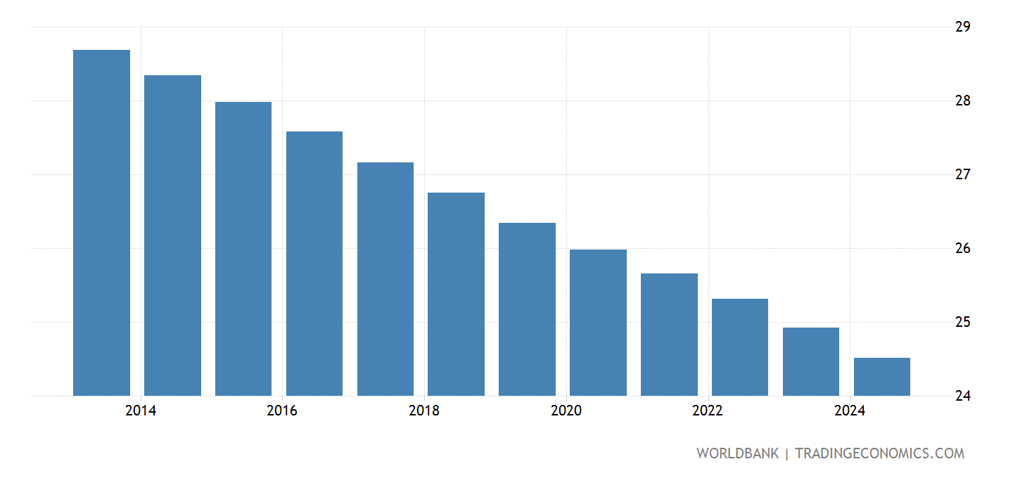 Mexico Population Ages 014 ( Of Total) 19602019 Data 2021 Forecast