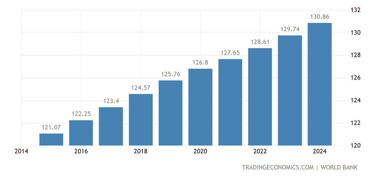 Population Mexico 2025 Illa Ranice