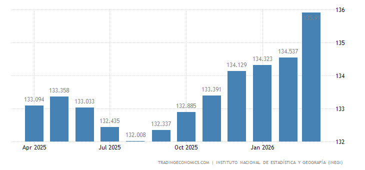 Mexico Producer Prices mexico-producer-prices.png?s=mexicopropr