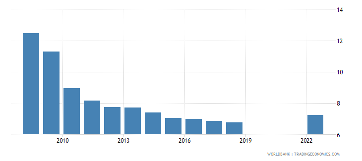 Mexico - Tariff Rate, Most Favored Nation, Simple Mean, All Products - 1991-2018 Data | 2020 Mexico - Tariff Rate, Most Favored Nation, Simple Mean, All Products - 1991-2018 Data | 2020