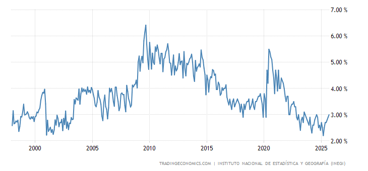 Mexico Unemployment Rate