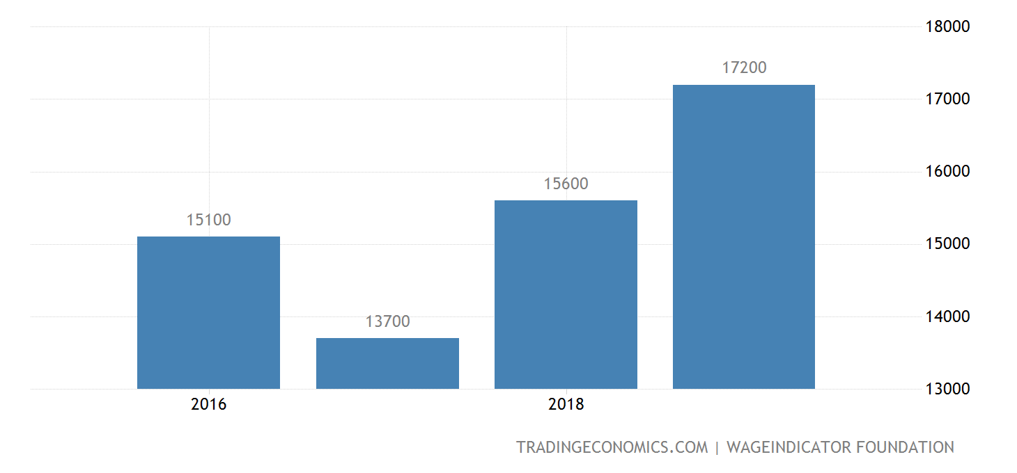 Mexico Wages High Skilled - 2022 Data - 2023 Forecast - 2015-2021 Historical - Chart Mexico Wages High Skilled - 2022 Data - 2023 Forecast - 2015-2021 Historical - Chart