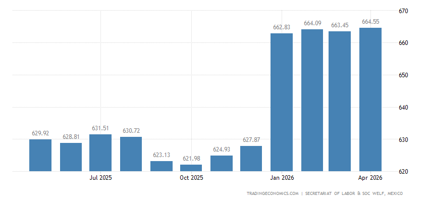 Mexico Average Daily Wages mexico-average-daily-wages