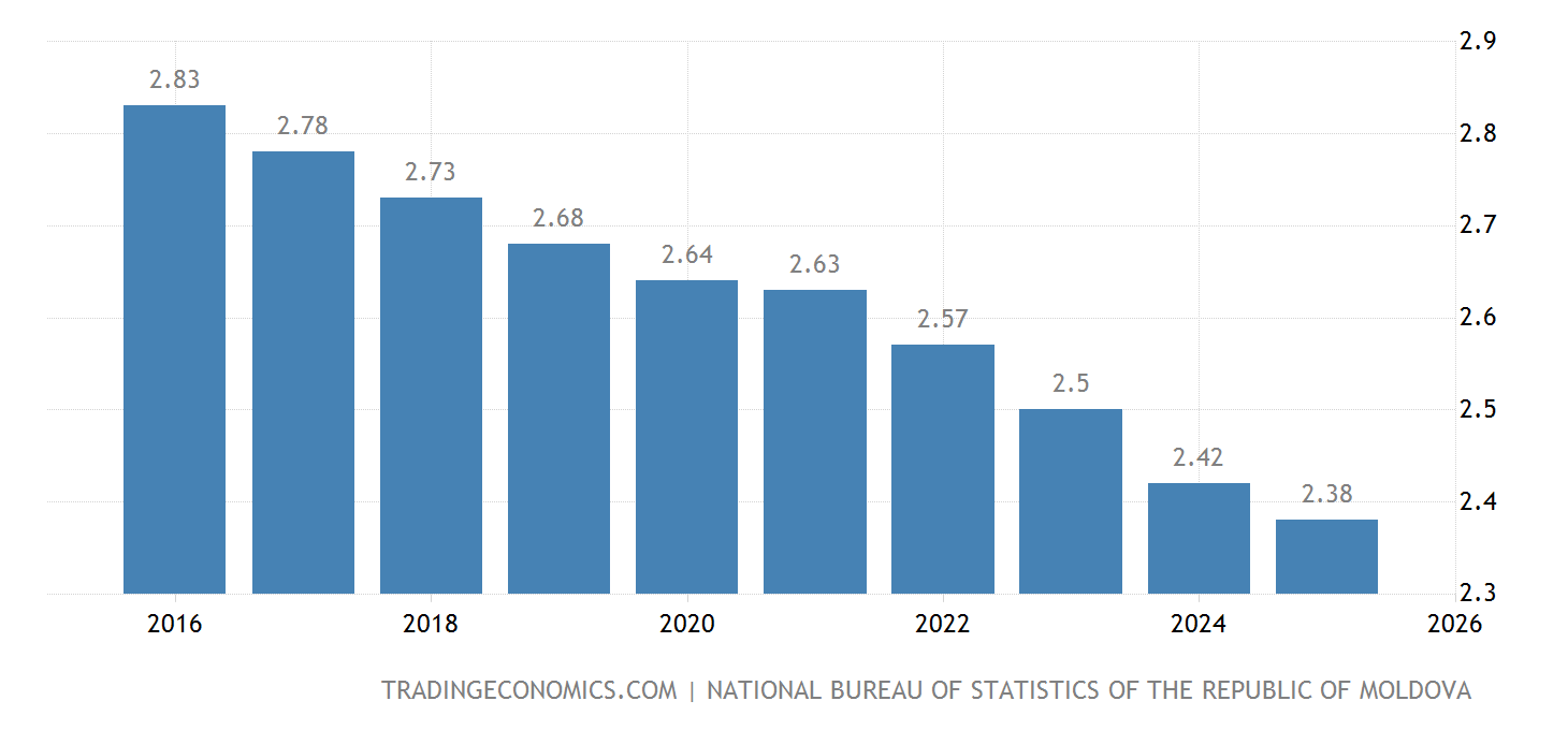 Moldova Population Moldova Population