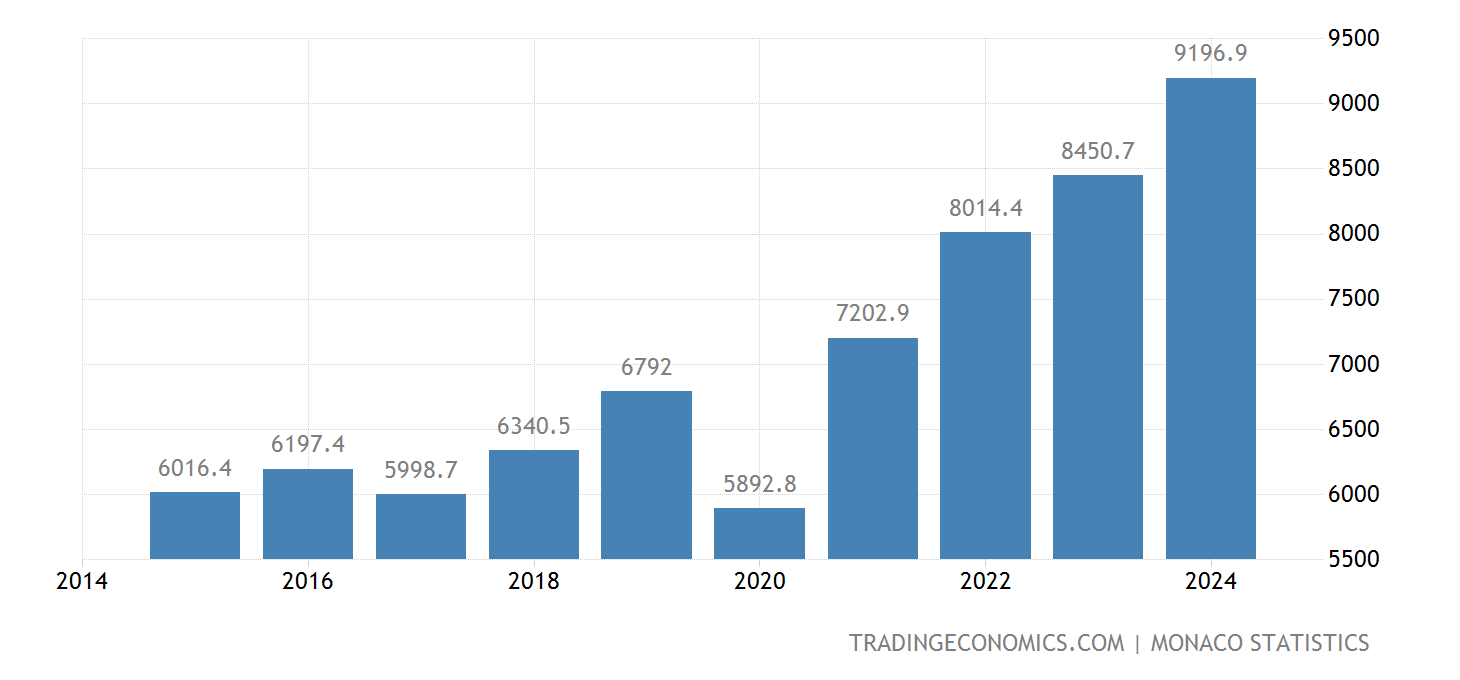 Monaco GDP Constant Prices 2025 Data 2025 Forecast 20052022