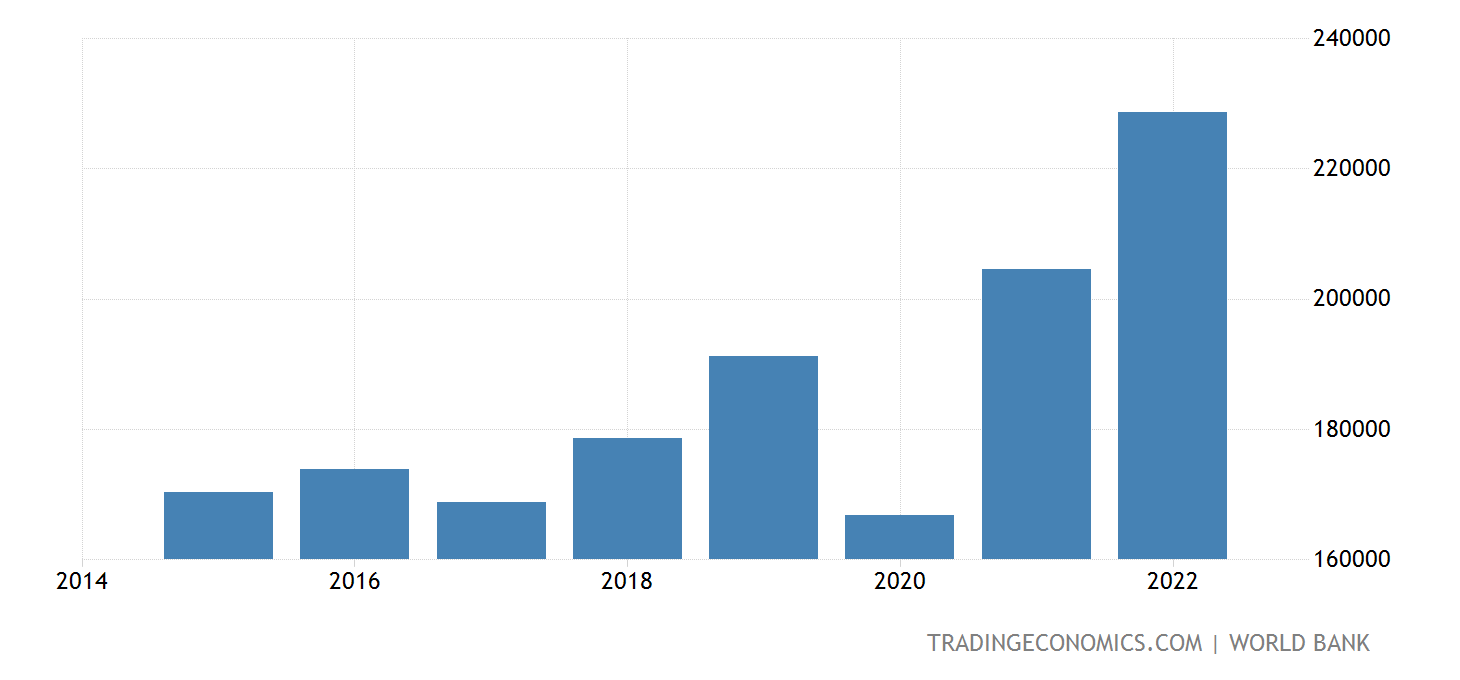 Mónaco PIB Por habitante
