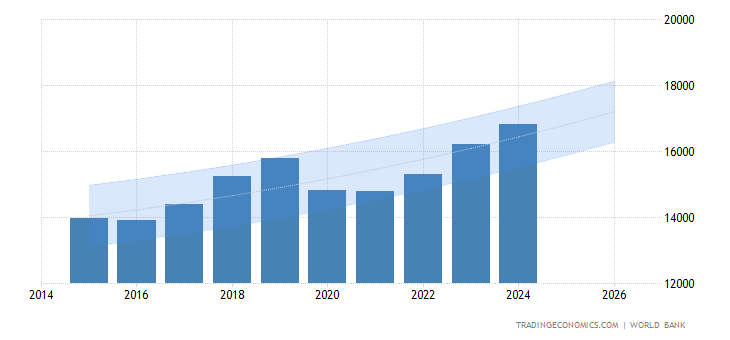Mongolia GDP per capita PPP
