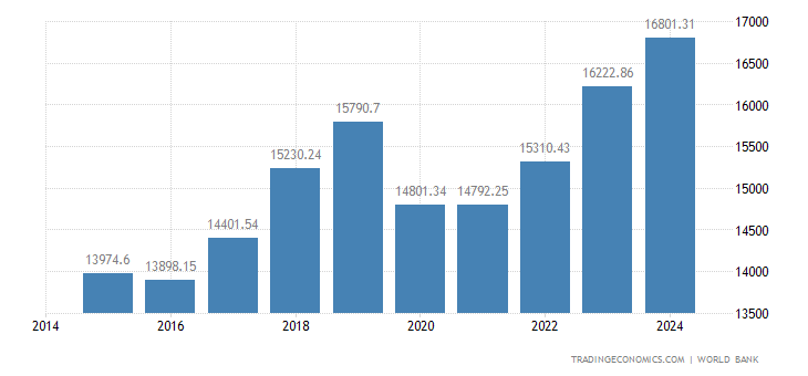 Mongolia GDP per capita PPP