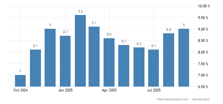 Mongolia Inflation Rate