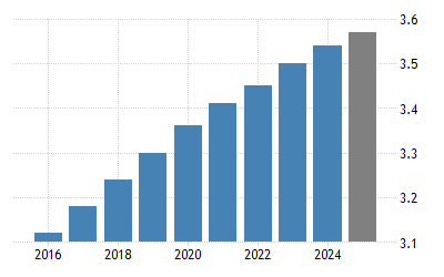 মঙ্গোলিয়া - জনসংখ্যা