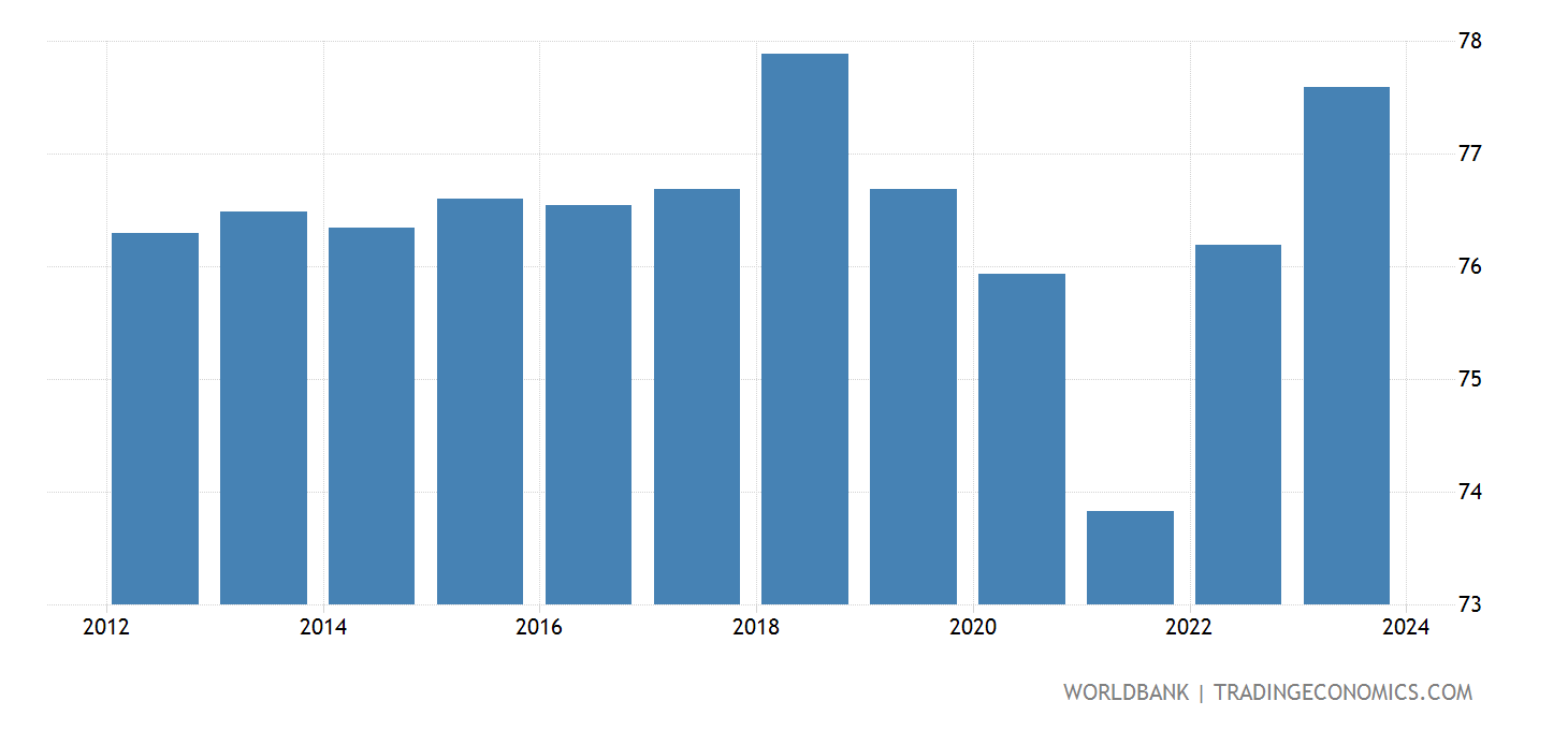 Montenegro Life Expectancy At Birth Total years 1960 2019 Data Montenegro Life Expectancy At Birth Total years 1960 2019 Data