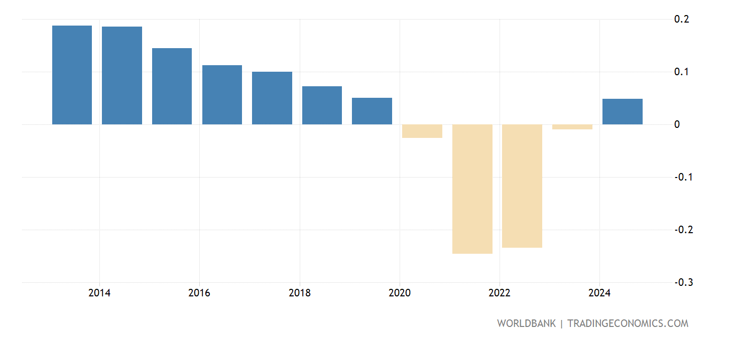 Montenegro - Population Growth (annual %) - 1960-2020 Data | 2021 Forecast