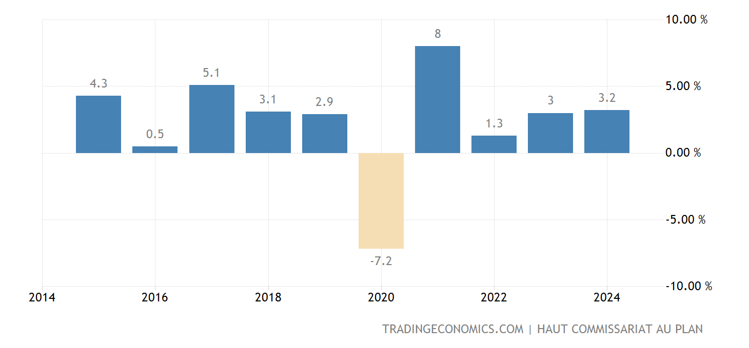 Morocco Full Year GDP Growth 2025 Data 2025 Forecast 20152021