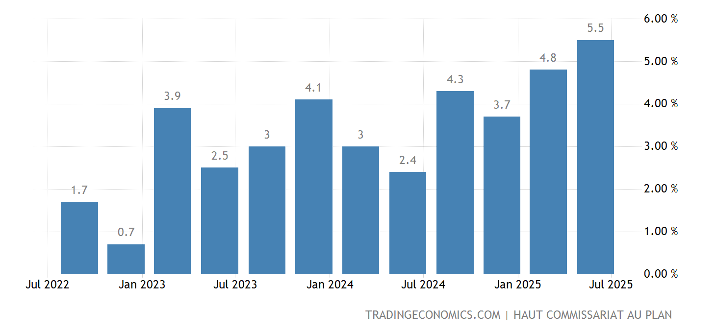 Morocco GDP Annual Growth Rate 2025 Data 2025 Forecast 19992022