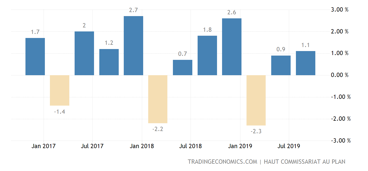 Morocco GDP Growth Rate 2025 Data 2025 Forecast 19992022