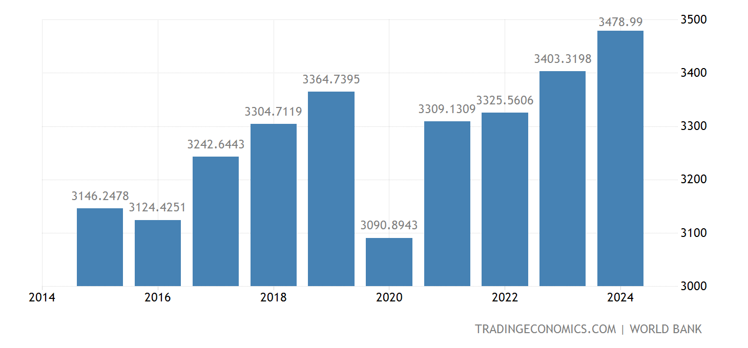 Morocco GDP per capita 2025 Data 2025 Forecast 19662021