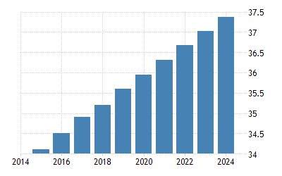 モロッコ 人口 1960 データ 21 22 予測 モロッコ 人口 1960 データ 21 22 予測