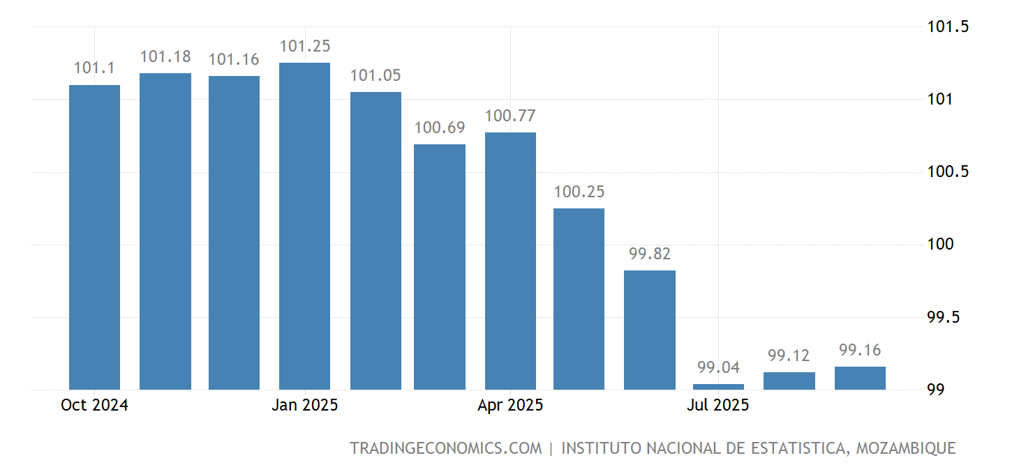Mozambique CPI Transportation | 2016-2021 Data | 2022-2023 Forecast