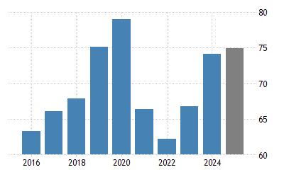Myanmar Gdp 2021 Data 2022 Forecast 1998 2020 Historical Chart News