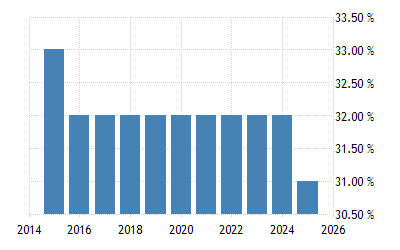 Namibia Corporate Tax Rate 2011 2020 Data 2021 2022 Forecast Historical Chart