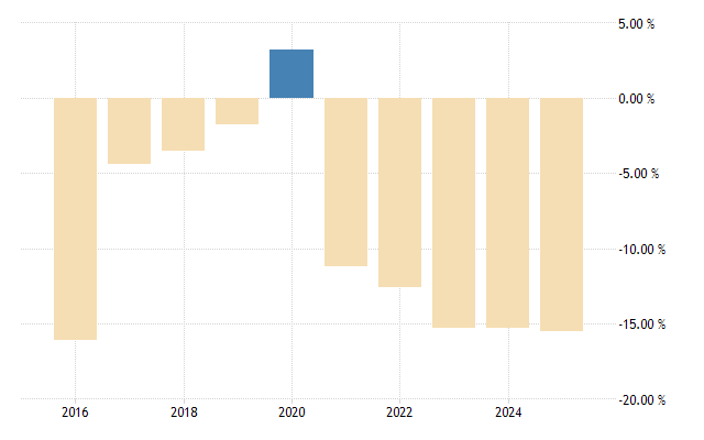 Namibia Economy Graph