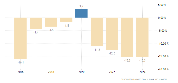 Namibia Current Account to GDP | 1990-2020 Data | 2021-2023 Forecast ...