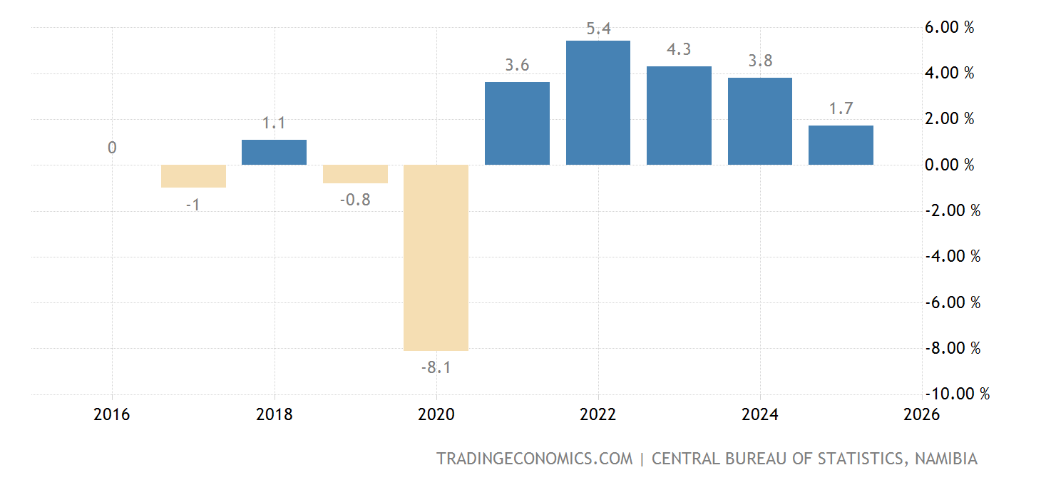Namibia Full Year Gdp Growth - 2022 Data - 2023 Forecast - 2014-2021 ...