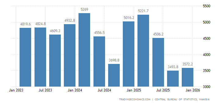 Namibia GDP From Mining - 2022 Data - 2023 Forecast - 2000-2021 ...