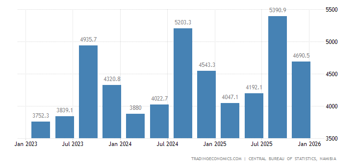 Namibia GDP From Public Administration | 2000-2020 Data | 2021-2023 ...