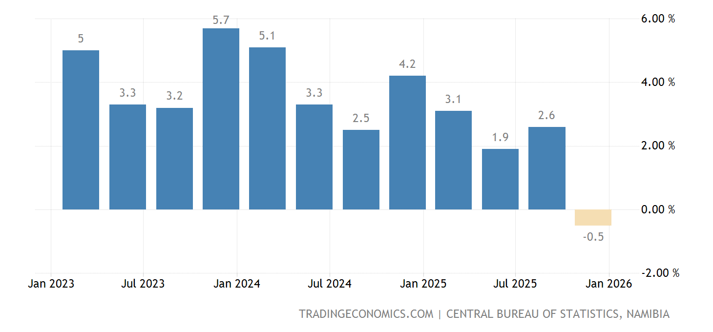 Namibia GDP Annual Growth Rate - 2023 Data - 2024 Forecast - 1990-2022 ...
