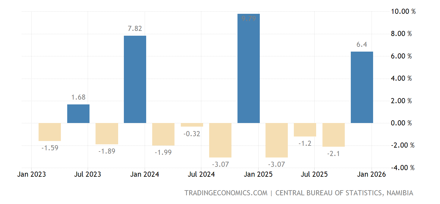 Namibia GDP Growth Rate | 2004-2021 Data | 2022-2023 Forecast ...