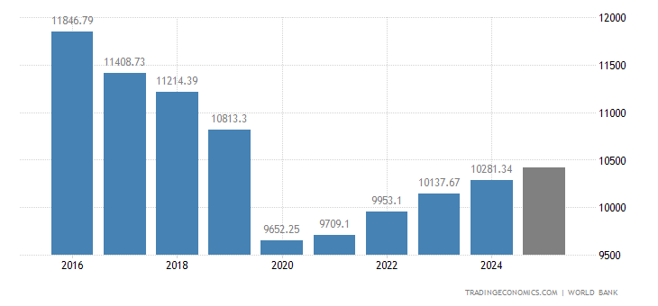 Namibia GDP per capita PPP - 2022 Data - 2023 Forecast - 1990-2021 ...