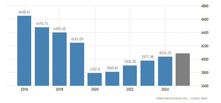 Namibia GDP per capita - 2023 Data - 2024 Forecast - 1980-2022 ...