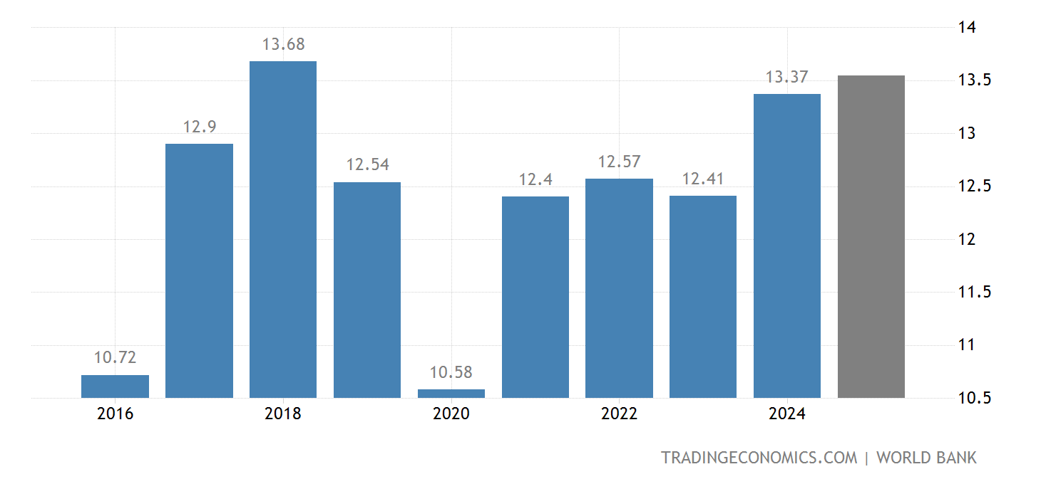 Namibia GDP - 2022 Data - 2023 Forecast - 1980-2021 Historical - Chart ...