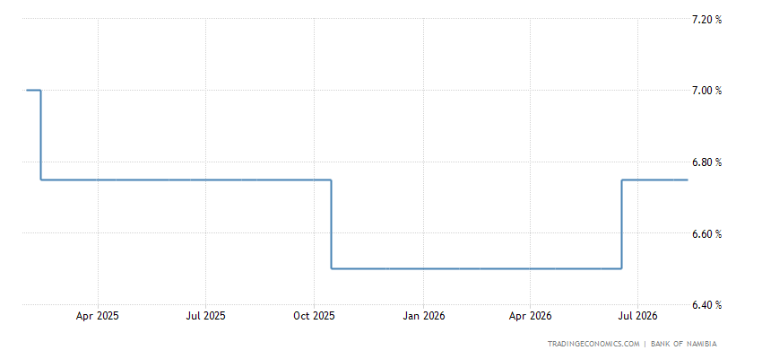 Interest Rates Namibia Namibia Interest Rate - 2023 Data - 2007-2022 Historical - 2024 ...