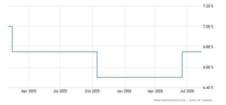Interest Rates Namibia Namibia Interest Rate