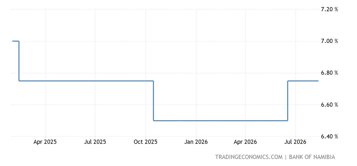 Interest Rates Namibia Namibia Interest Rate - 2022 Data - 2007-2021 Historical - 2023 ...