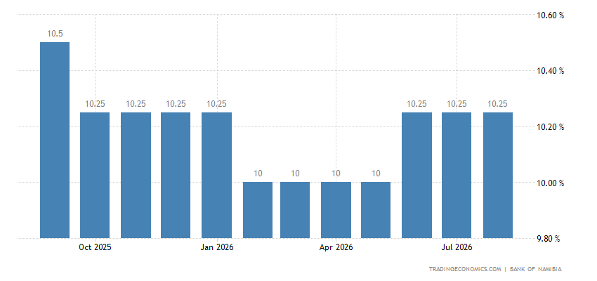 Interest Rates Namibia Namibia Prime Lending Rate - August 2023 Data - 1991-2022 Historical