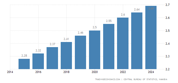 Namibia Population 2019 Data Chart Calendar Forecast News | Forex trading in namibia Namibia Population 2019 Data Chart Calendar Forecast News -