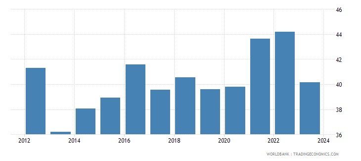 Namibia - Taxes On Income, Profits And Capital Gains (% Of Total Taxes ...