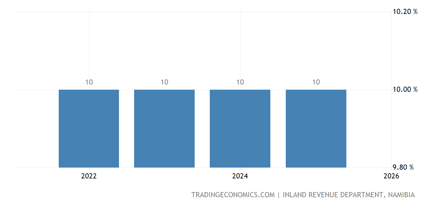 Namibia Withholding Tax Rate