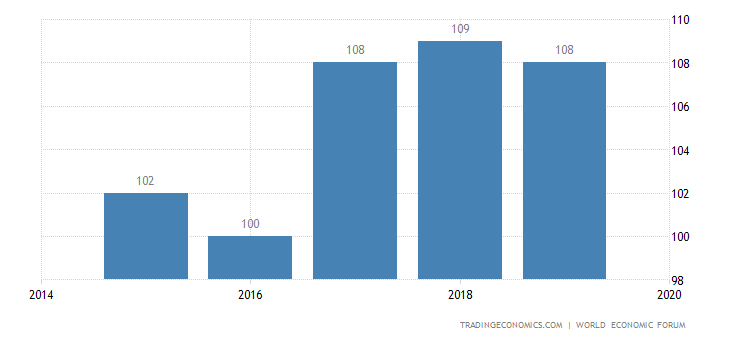 Nepal Competitiveness Rank 2019 Data Chart Calendar F!   orecast | Forex meaning in nepali Nepal Competitiveness Rank 2019 Data Chart Calendar Fo!   recast -