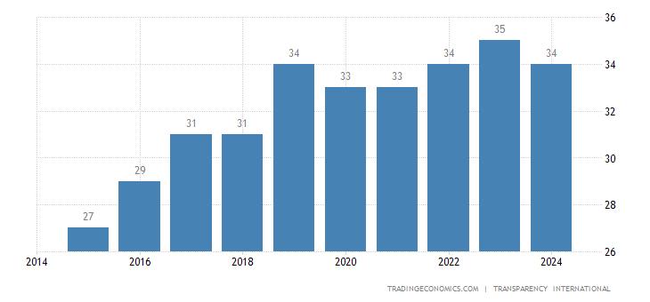 Nepal Corruption Index