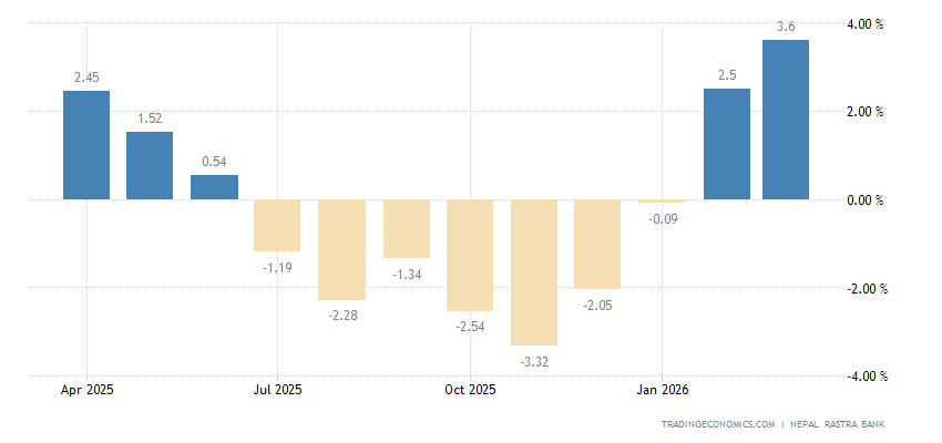 Nepal Food Inflation