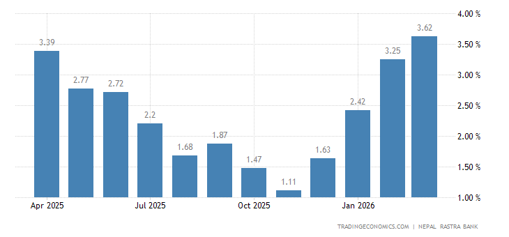 Nepal Inflation Rate - May 2023 Data - 1964-2022 Historical - June ...
